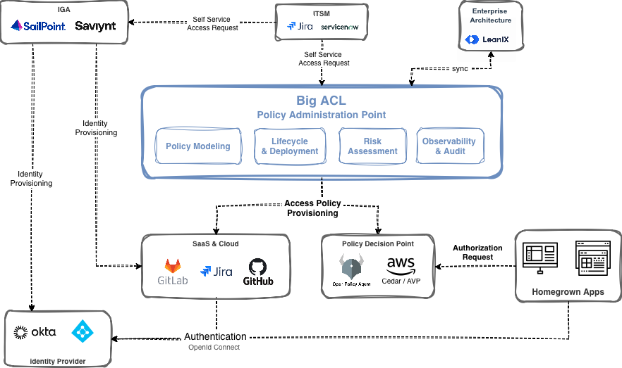 Big ACL as Policy Administration Point in the IAM & IGA ecosystem.
